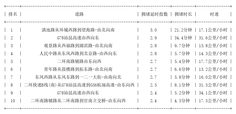08月11日17时, 昆明晚高峰路况