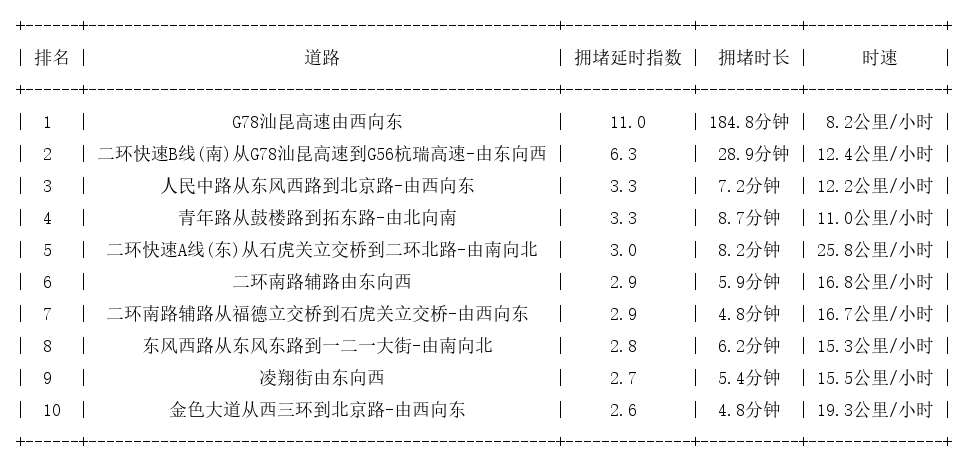 08月11日18时, 昆明晚高峰路况