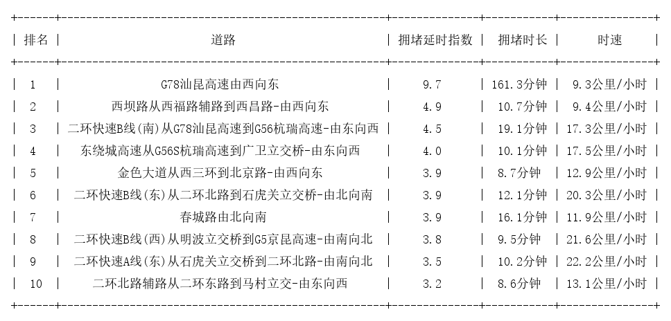 08月11日19时, 昆明晚高峰路况