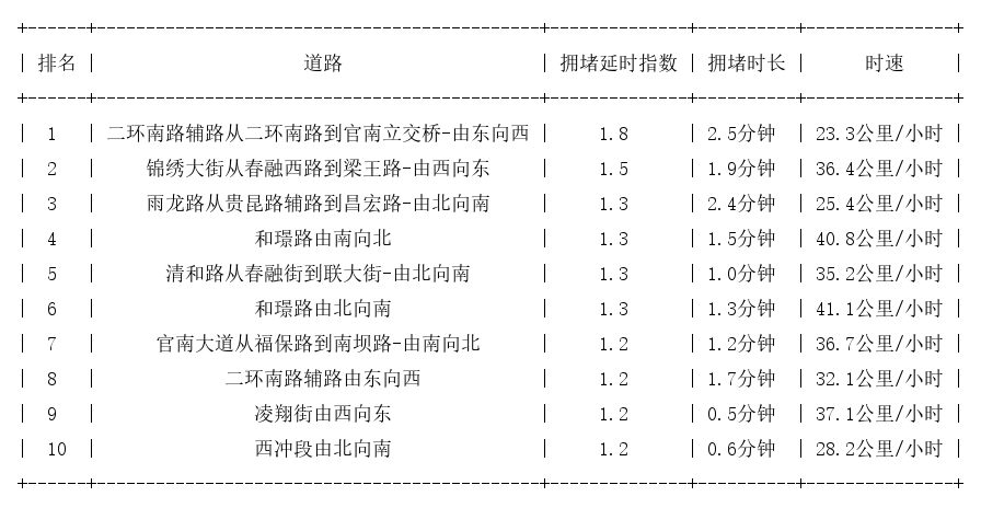 08月12日07时, 昆明早高峰路况