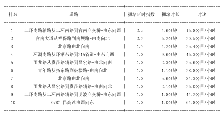 08月12日08时, 昆明早高峰路况