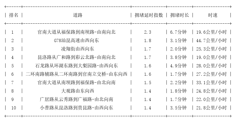 08月12日09时, 昆明早高峰路况