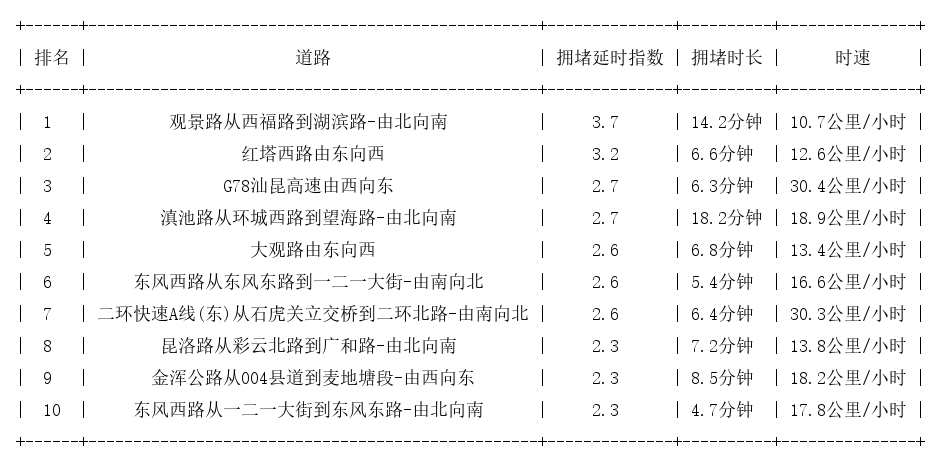 08月12日17时, 昆明晚高峰路况