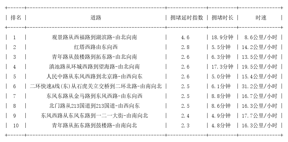 08月12日18时, 昆明晚高峰路况