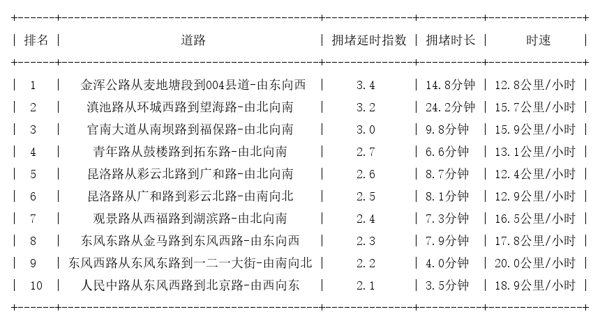 08月12日19时, 昆明晚高峰路况
