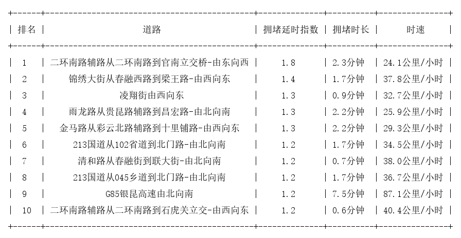 08月13日07时, 昆明早高峰路况