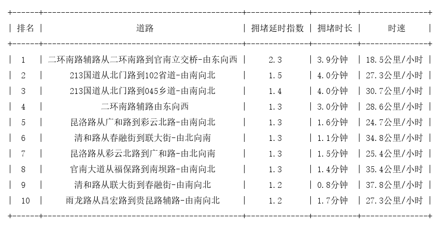 08月13日08时, 昆明早高峰路况