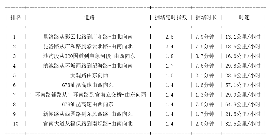08月13日09时, 昆明早高峰路况
