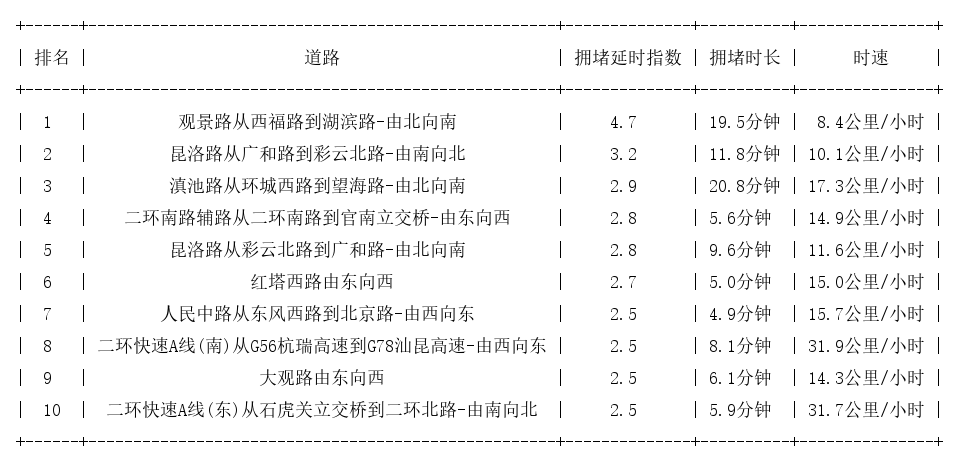 08月13日17时, 昆明晚高峰路况