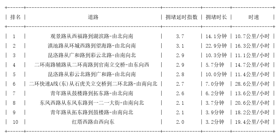 08月13日18时, 昆明晚高峰路况