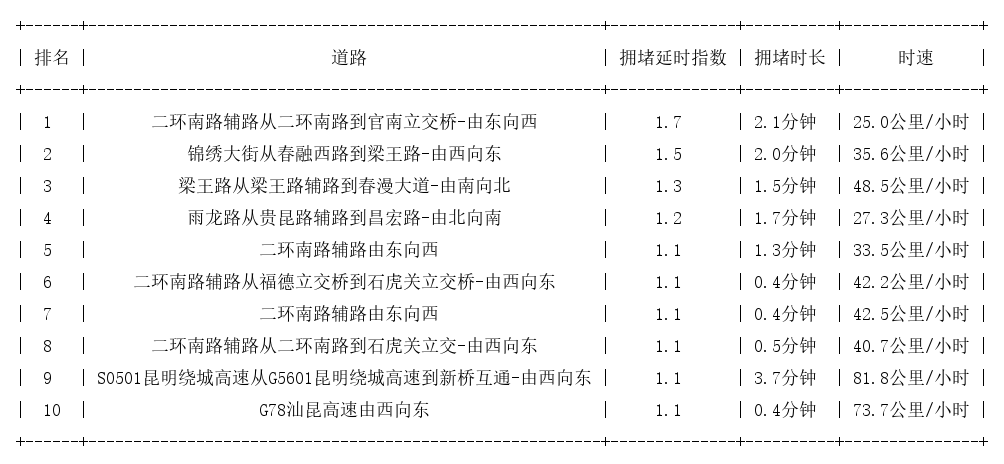 08月14日07时, 昆明早高峰路况