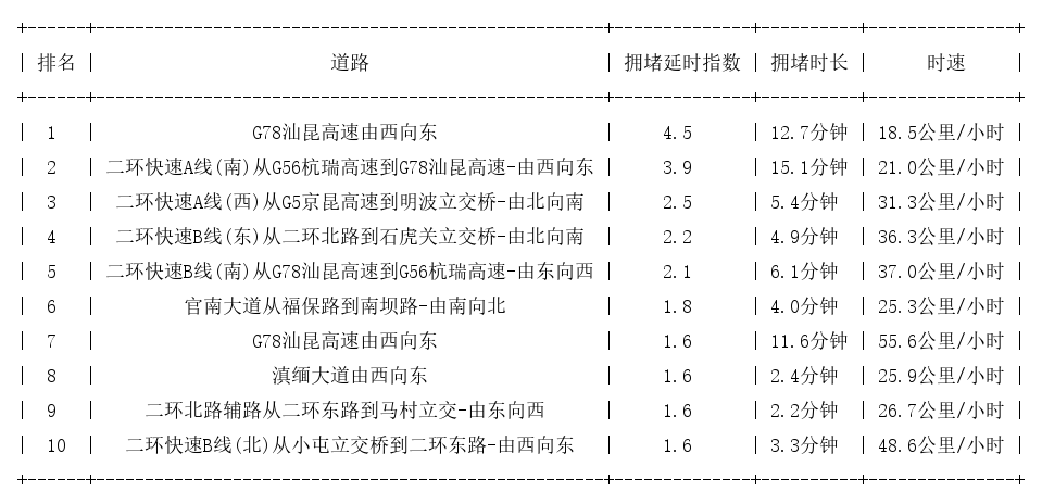 08月14日08时, 昆明早高峰路况