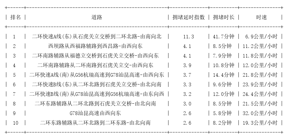 08月14日09时, 昆明早高峰路况