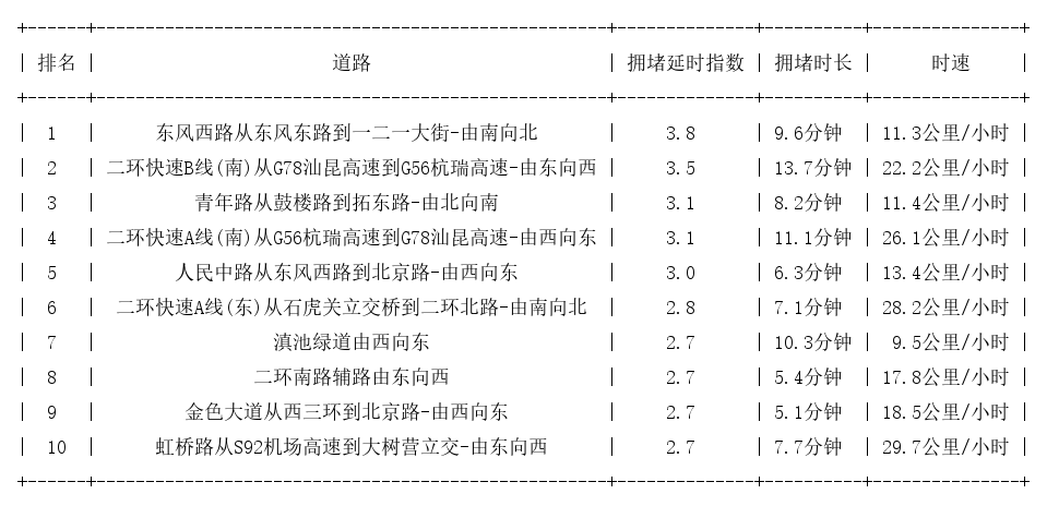 08月14日18时, 昆明晚高峰路况