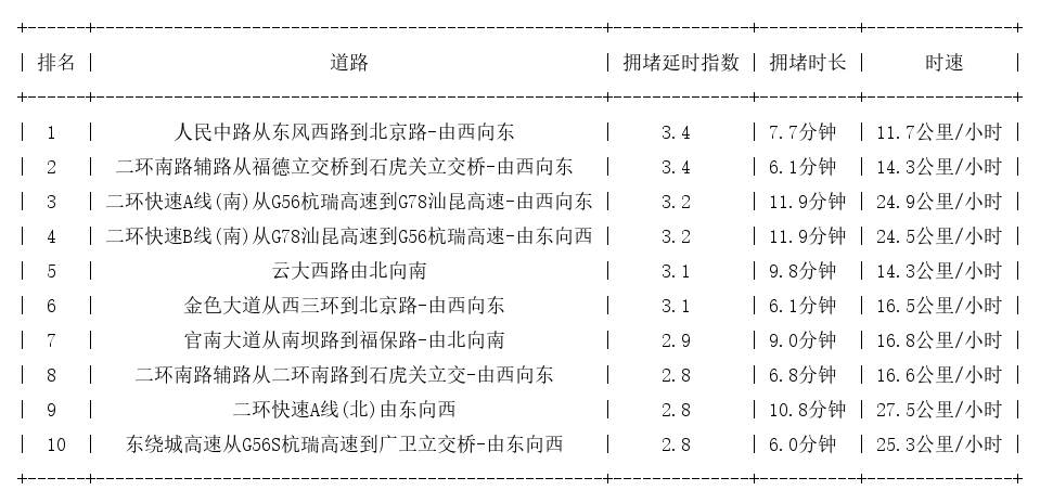 08月14日19时, 昆明晚高峰路况