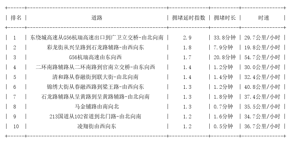 08月15日07时, 昆明早高峰路况