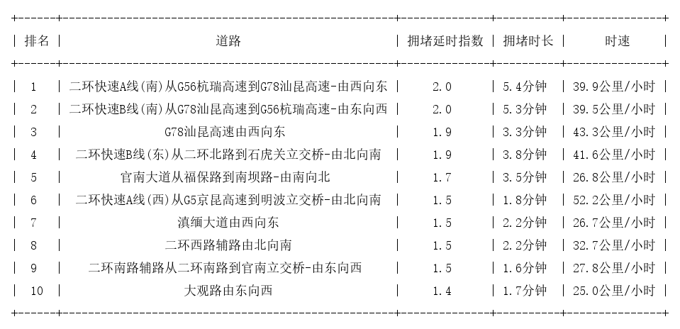 08月15日08时, 昆明早高峰路况