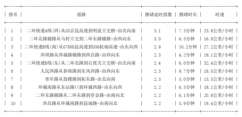 08月15日09时, 昆明早高峰路况