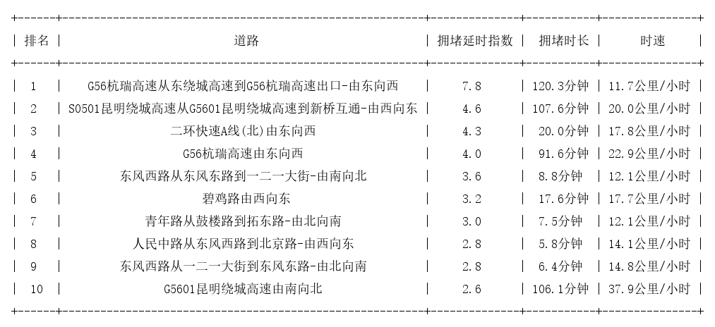 08月15日17时, 昆明晚高峰路况