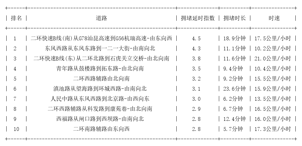 08月15日18时, 昆明晚高峰路况