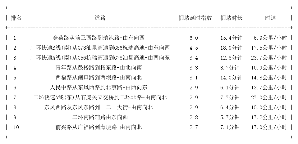 08月15日19时, 昆明晚高峰路况