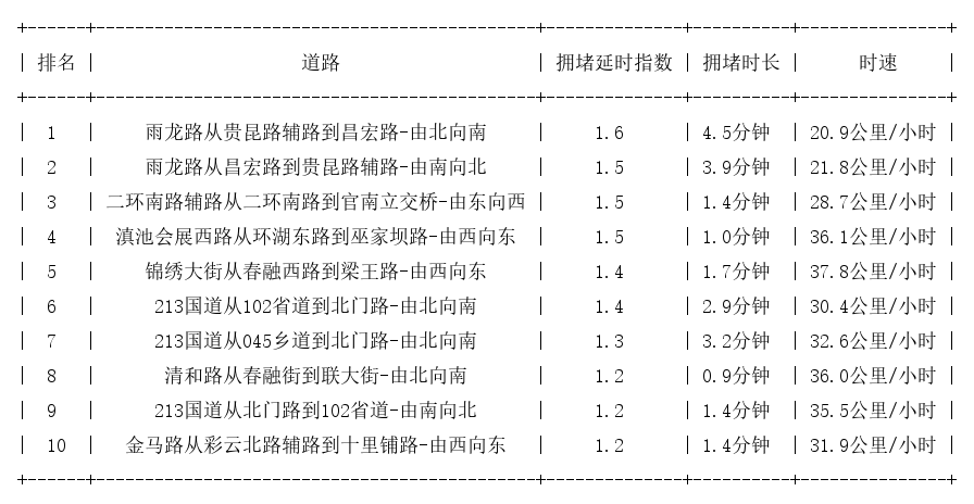 08月16日07时, 昆明早高峰路况
