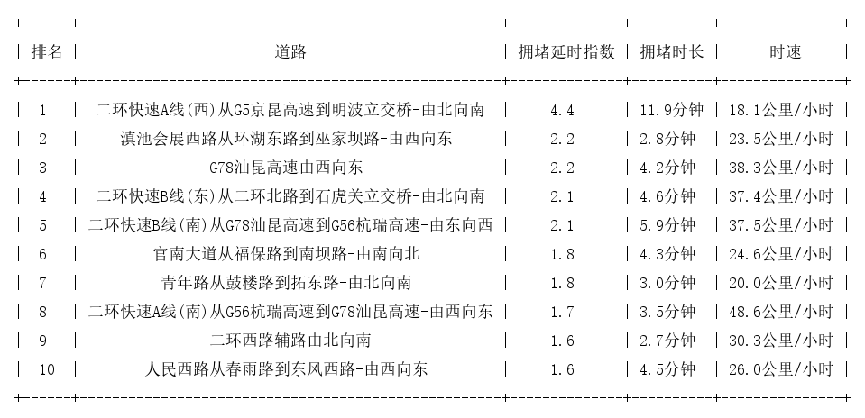 08月16日08时, 昆明早高峰路况
