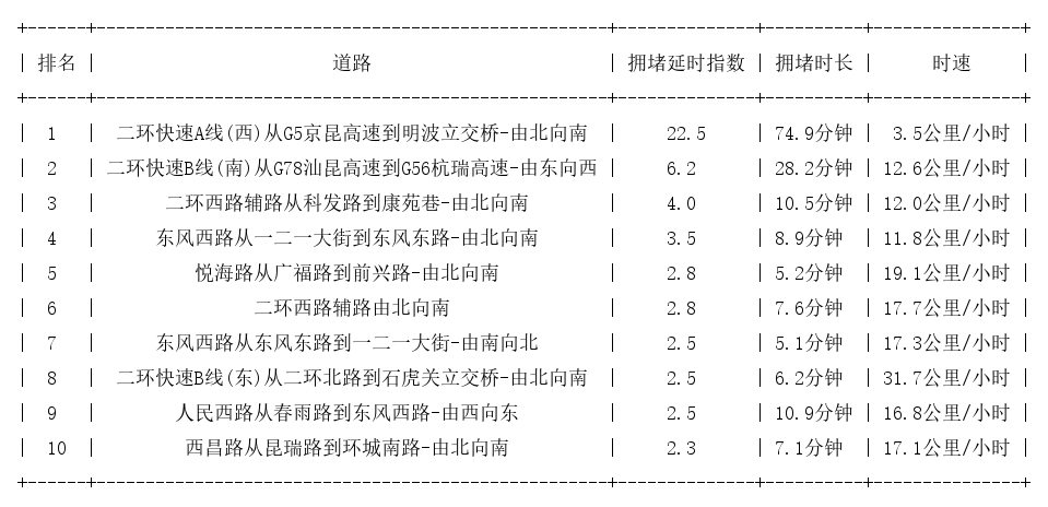 08月16日09时, 昆明早高峰路况