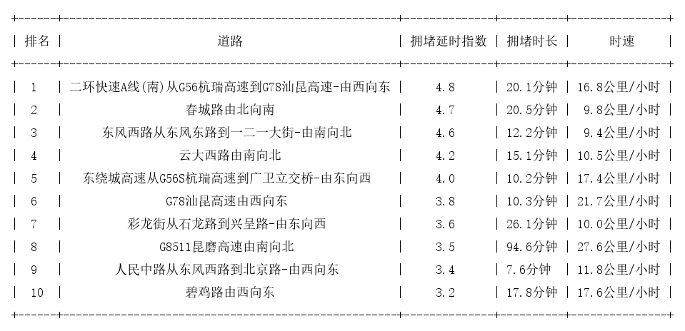08月16日18时, 昆明晚高峰路况