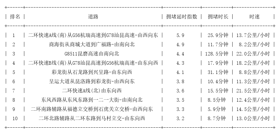 08月16日19时, 昆明晚高峰路况