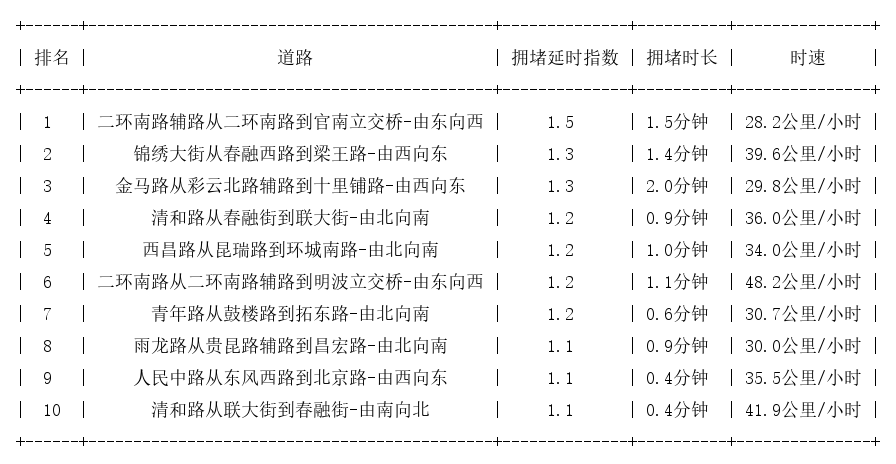 08月17日07时, 昆明早高峰路况