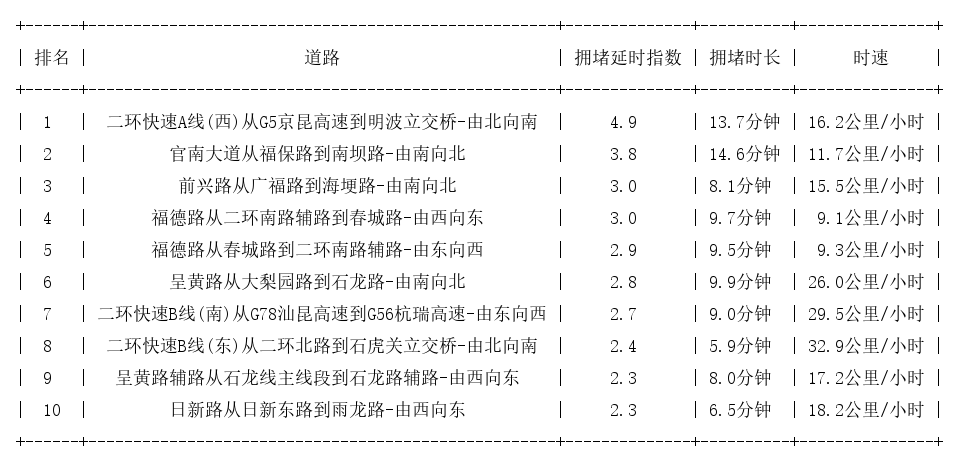 08月17日09时, 昆明早高峰路况
