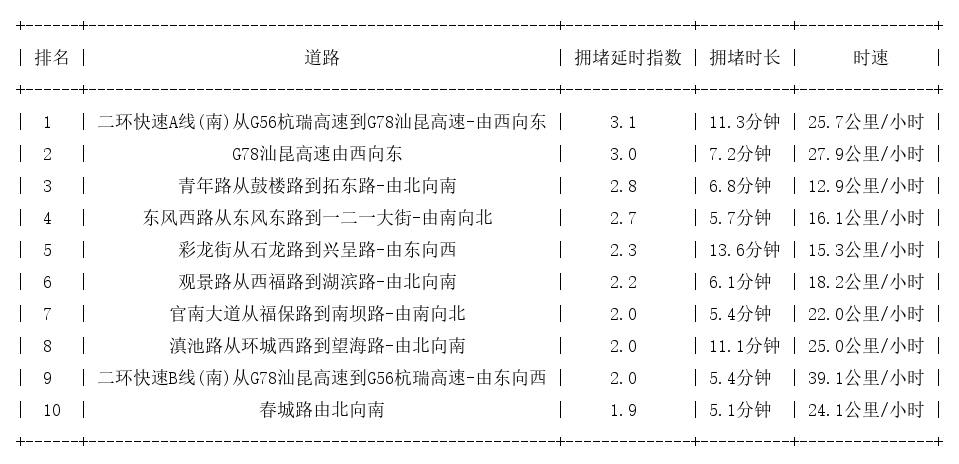 08月17日17时, 昆明晚高峰路况