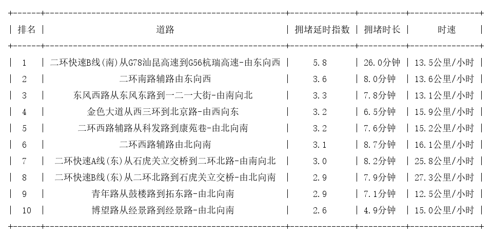 08月17日18时, 昆明晚高峰路况
