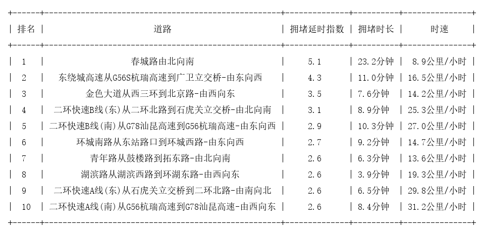 08月17日19时, 昆明晚高峰路况