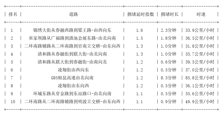 08月18日07时, 昆明早高峰路况