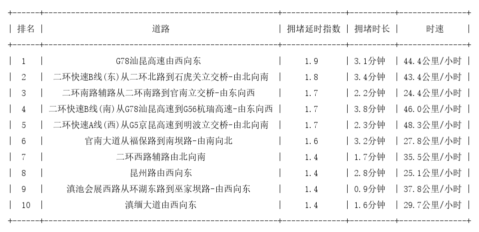 08月18日08时, 昆明早高峰路况