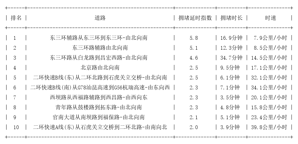 08月18日09时, 昆明早高峰路况