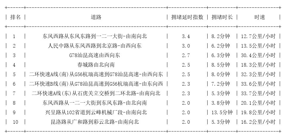 08月18日17时, 昆明晚高峰路况