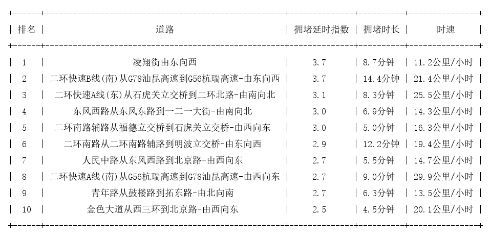 08月18日18时, 昆明晚高峰路况