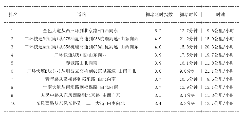 08月18日19时, 昆明晚高峰路况