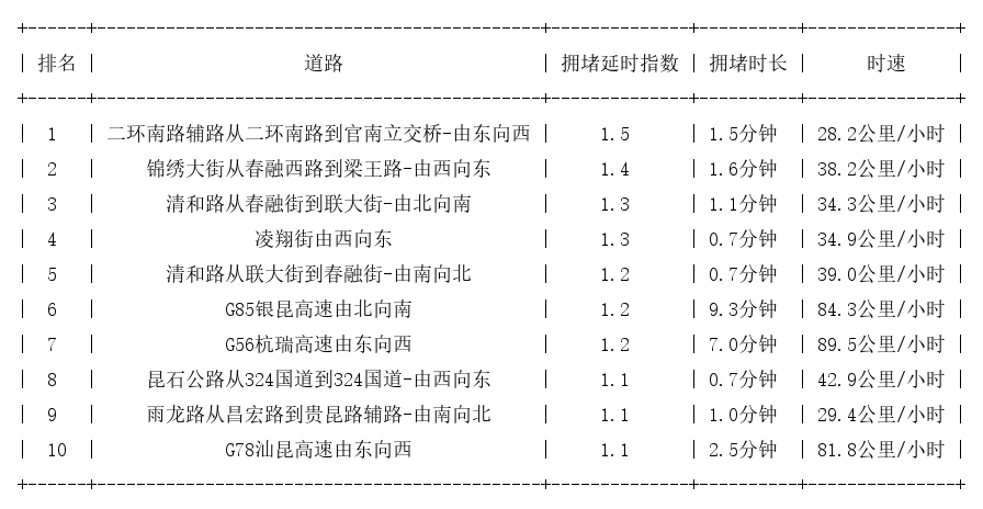 08月19日07时, 昆明早高峰路况