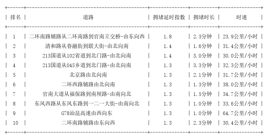 08月19日08时, 昆明早高峰路况