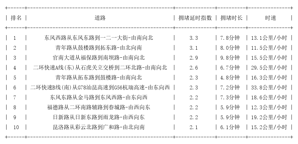 08月19日17时, 昆明晚高峰路况