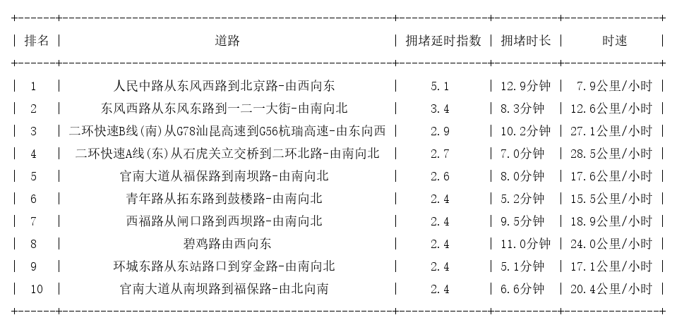 08月19日18时, 昆明晚高峰路况