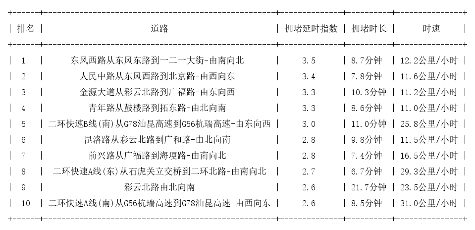 08月19日19时, 昆明晚高峰路况