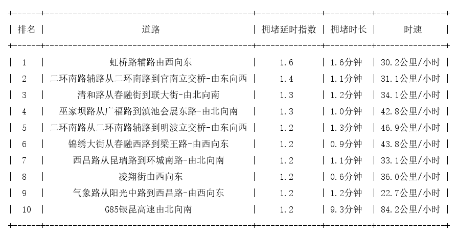 08月20日07时, 昆明早高峰路况