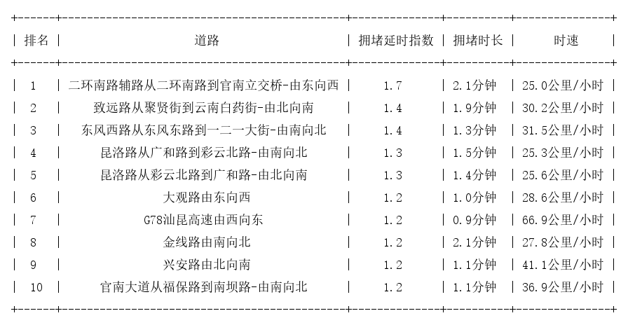 08月20日08时, 昆明早高峰路况