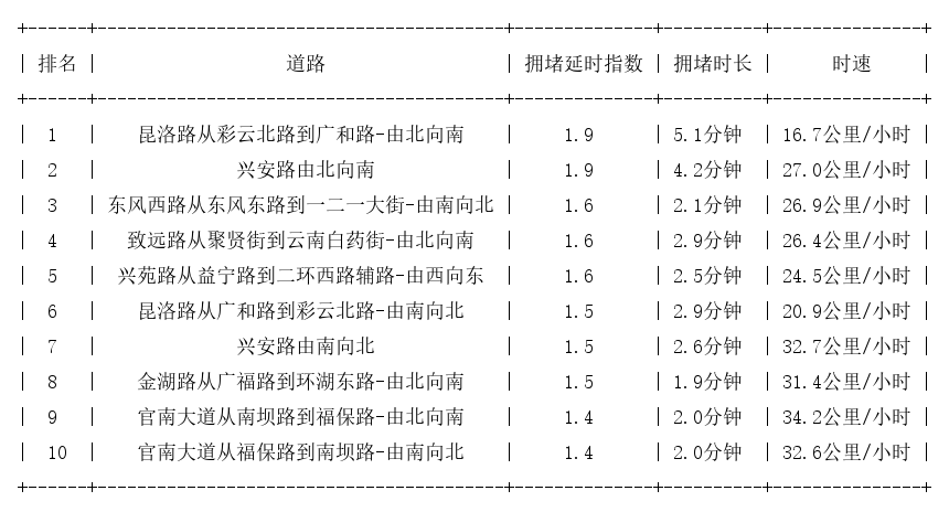 08月20日09时, 昆明早高峰路况