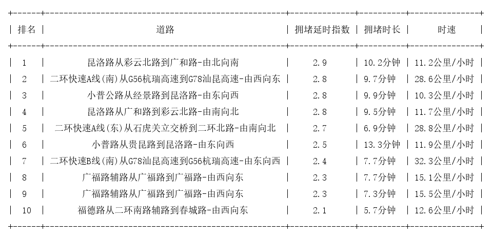 08月20日19时, 昆明晚高峰路况